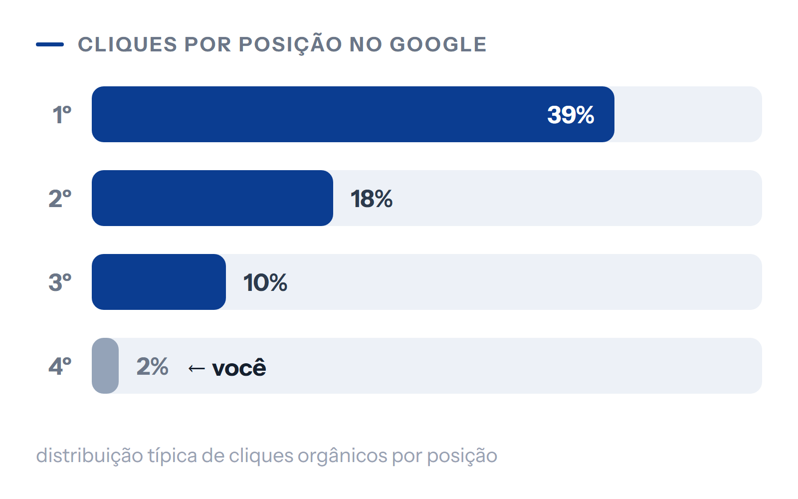 Gráfico de barras de cliques por posição no Google: o 1º lugar concentra 39%, o 2º 18%, o 3º 10% e o 4º apenas 2%, e a marcação "você" está no 4º.