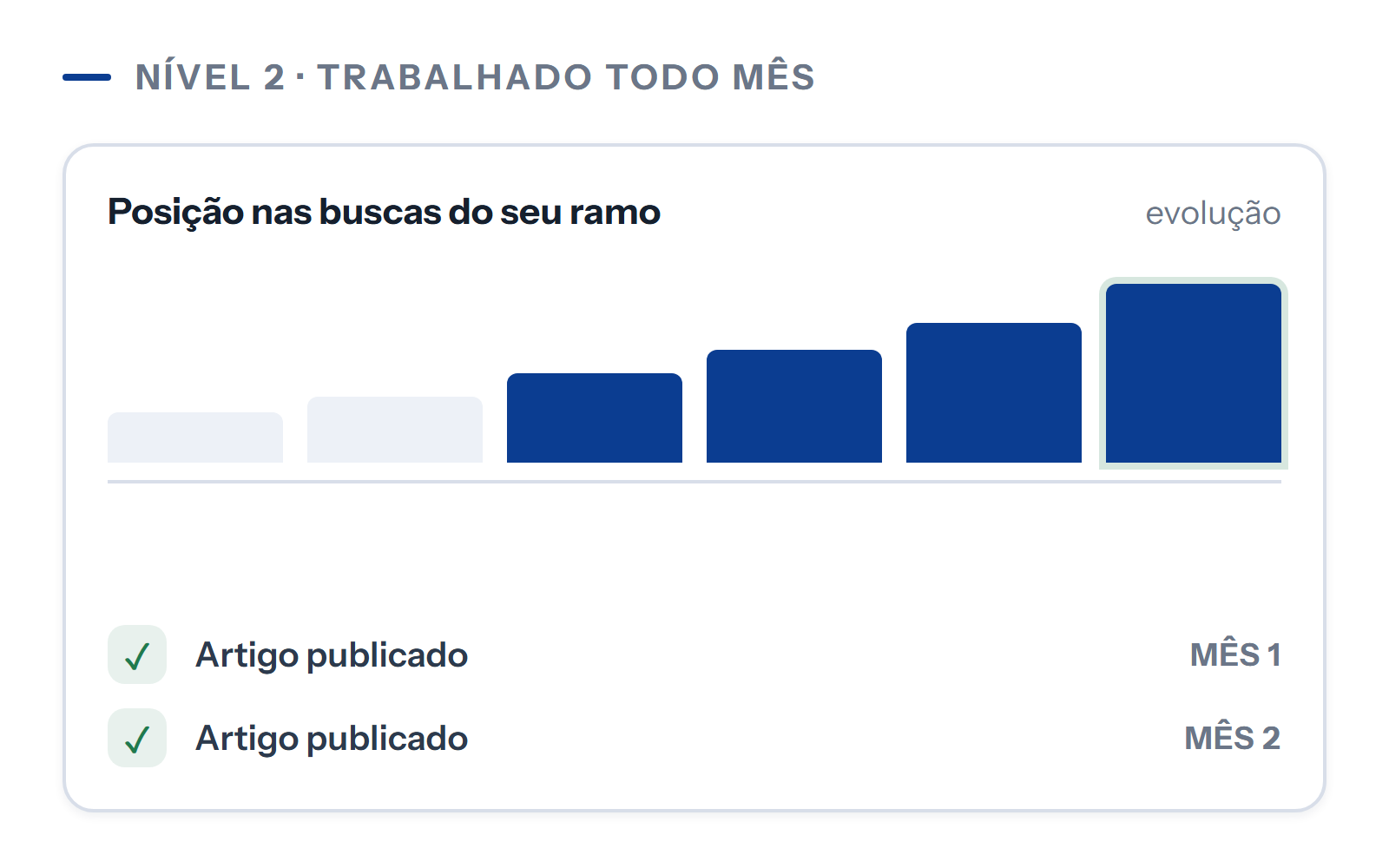 Painel de posição nas buscas com as barras subindo, ao lado dos artigos publicados a cada mês.