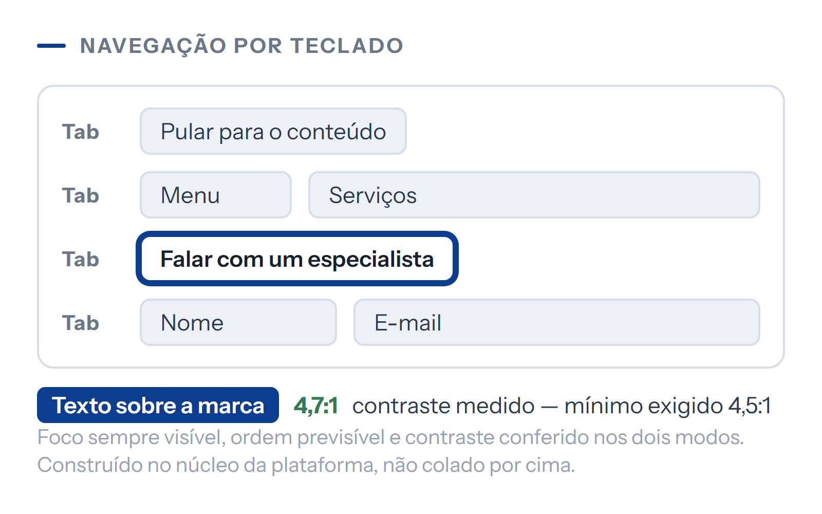 Diagrama: ordem de foco por teclado com anel visível e a razão de contraste medida.
