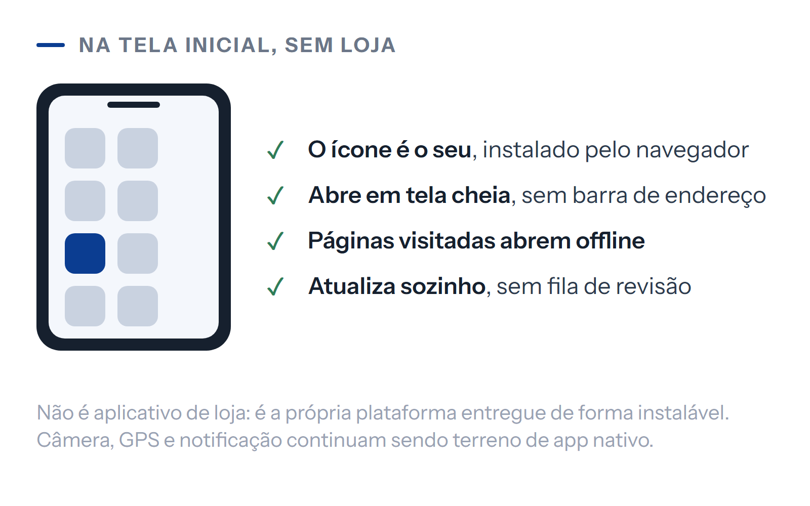 Diagrama: ícone da marca na tela inicial do celular e o que o aplicativo faz sem conexão.