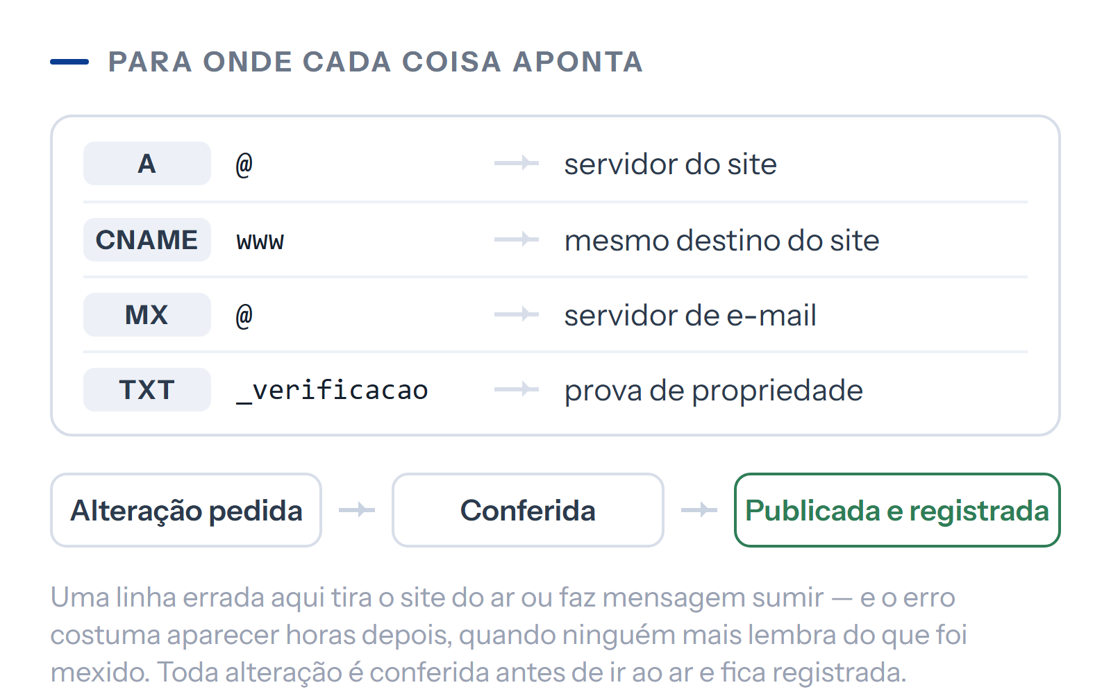 Diagrama: tabela de DNS apontando site, www, e-mail e verificação de propriedade, e a esteira de alteração conferida antes de ser publicada.