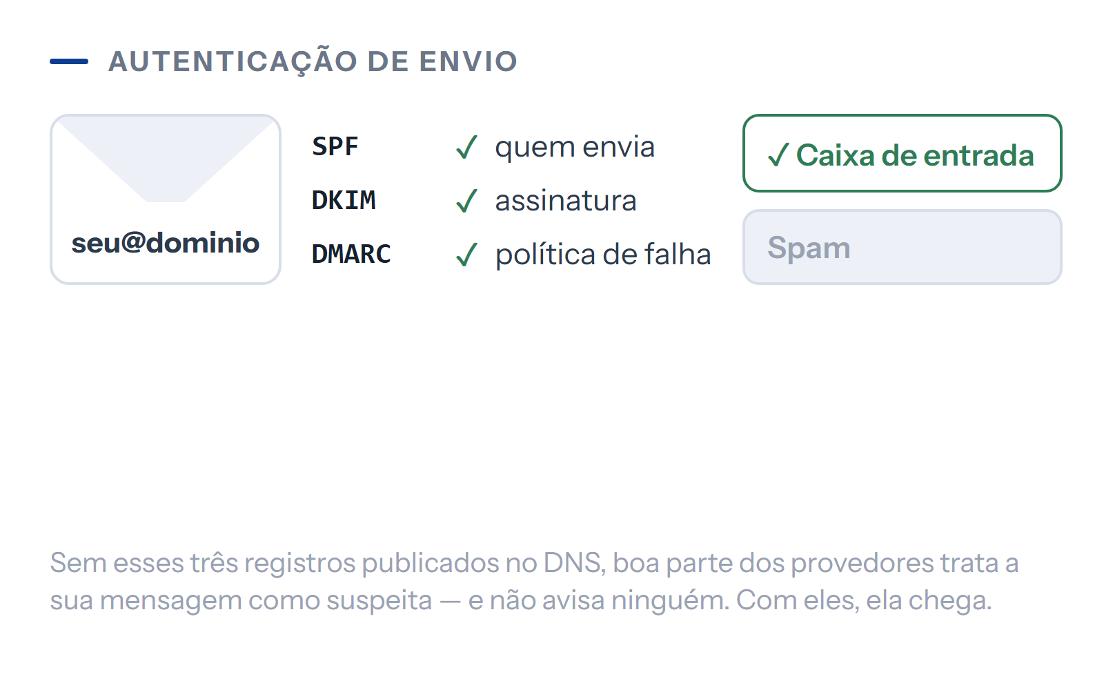 Diagrama: registros SPF, DKIM e DMARC autenticando o envio até a caixa de entrada.