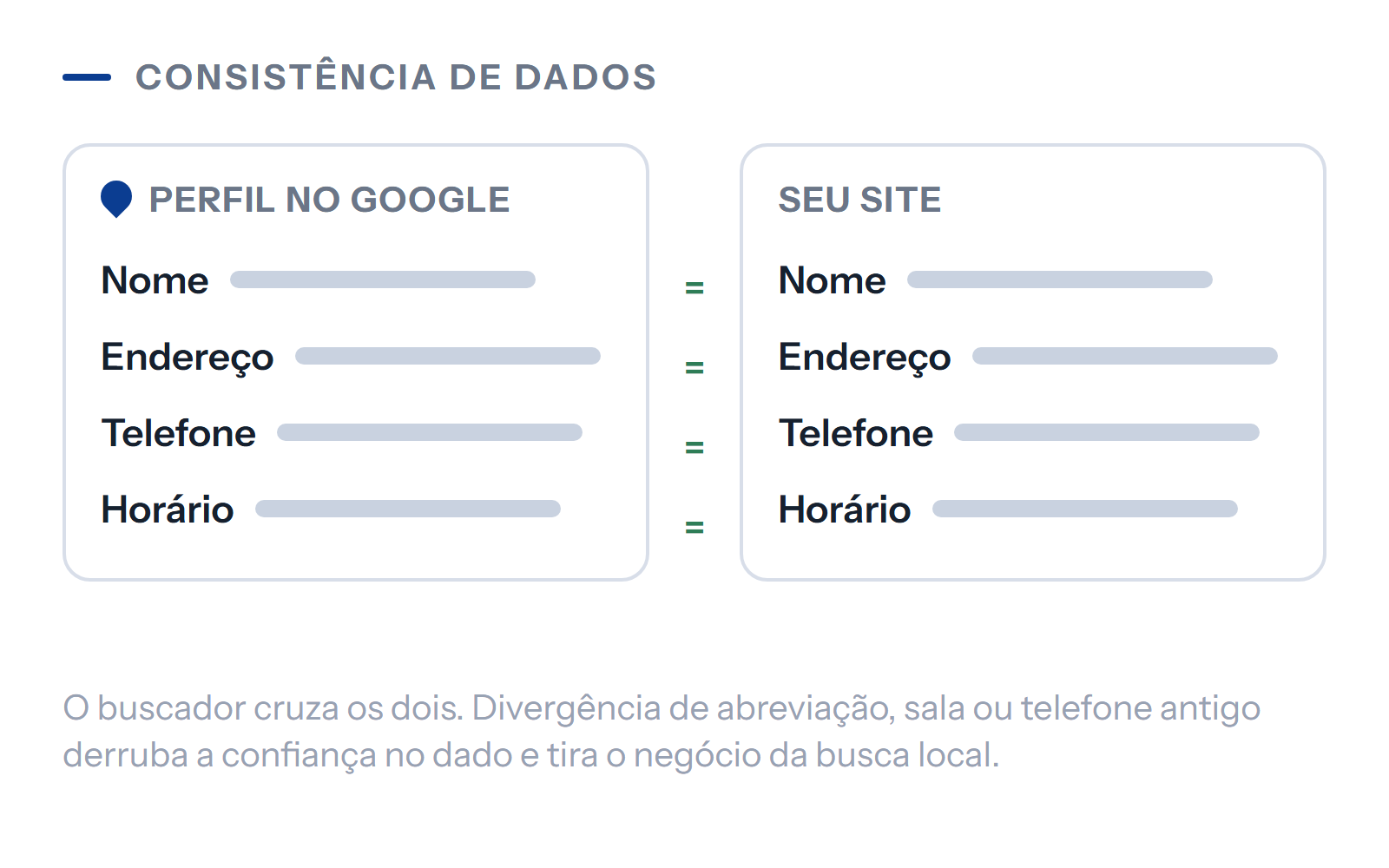 Diagrama: os mesmos nome, endereço, telefone e horário no perfil do Google e na plataforma.