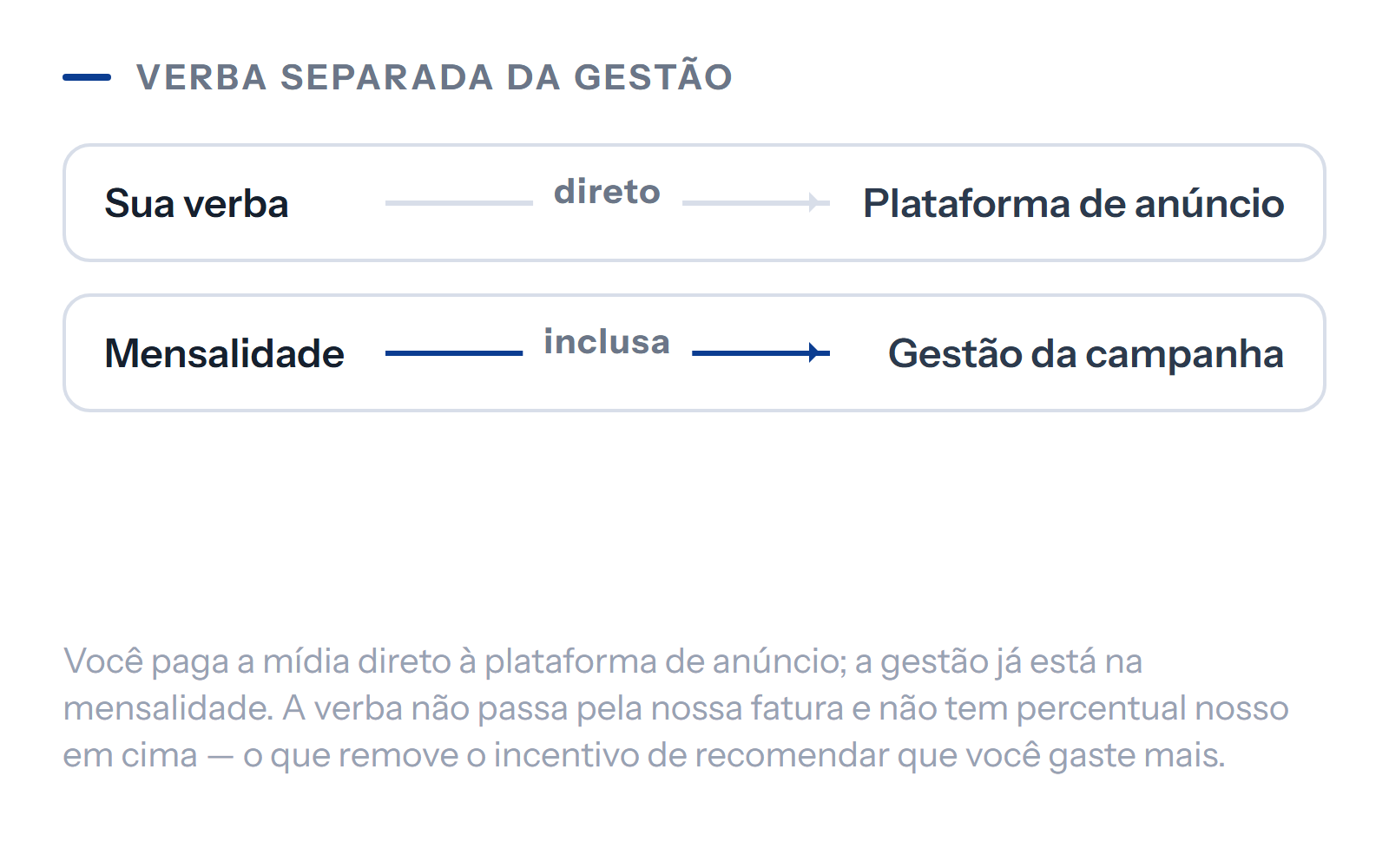 Diagrama: a verba de mídia paga direto à plataforma de anúncio e a gestão inclusa na mensalidade.