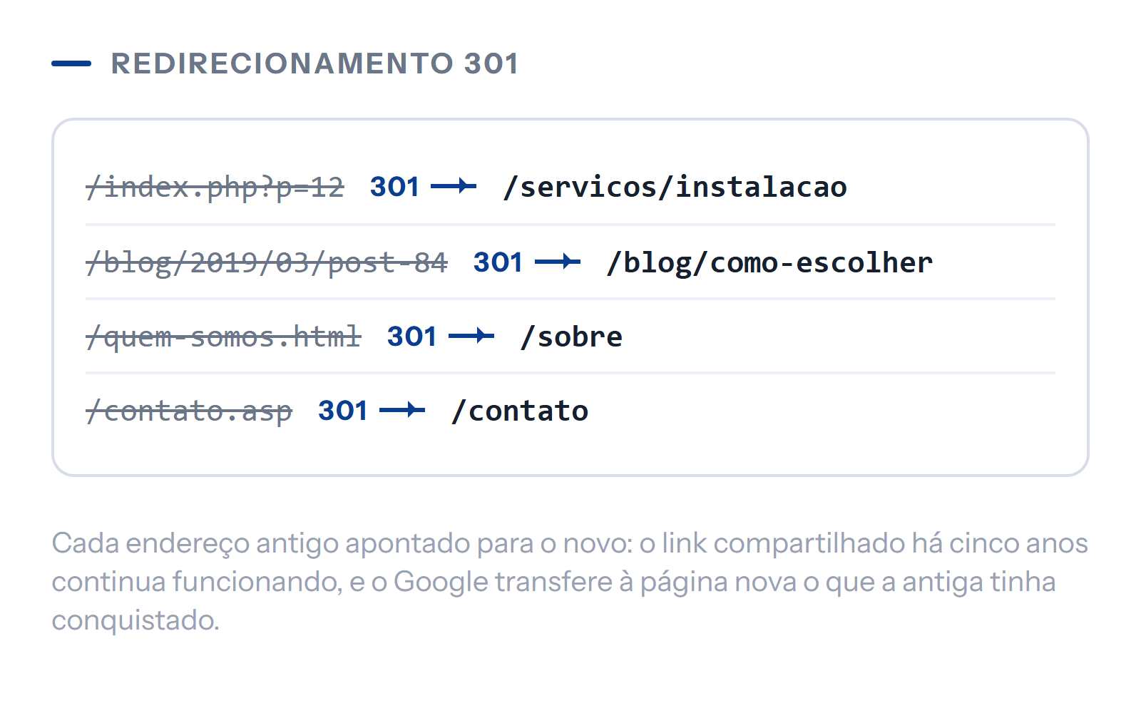Diagrama: endereços antigos redirecionados por 301 para os endereços novos.