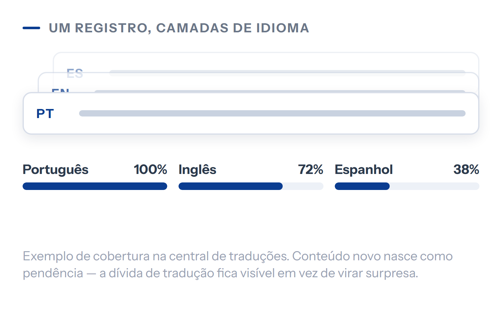 Diagrama: um registro com camadas de idioma e a cobertura de tradução por idioma.