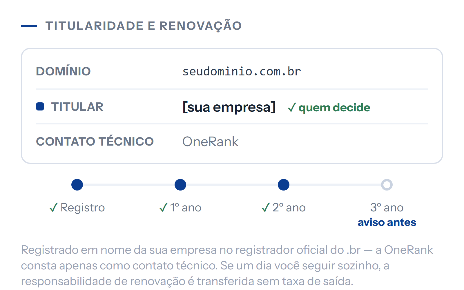 Diagrama: ficha do domínio com a empresa do cliente como titular e a OneRank como contato técnico, e a linha de renovação anual acompanhada.