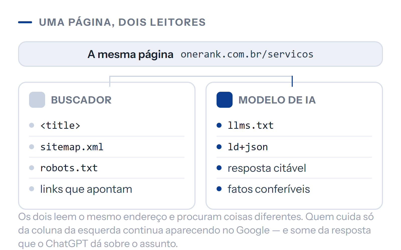Diagrama: a mesma página lida por um buscador e por um modelo de IA, cada um procurando sinais diferentes.
